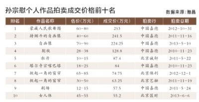 孙宗慰个人作品拍卖成交价格前十名