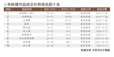 朱新建作品成交价格排名前十名
